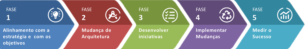As Cinco Fases do Ciclo de Vida BPM - CBoK - 4ª edição